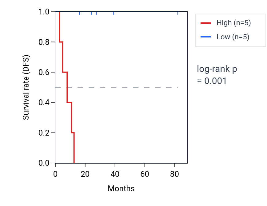 Kaplan&ndash;Meier survival curve for Regulation of endoplasmic reticulum tubular network organization pathway activity in UVM: high vs low activity groups.