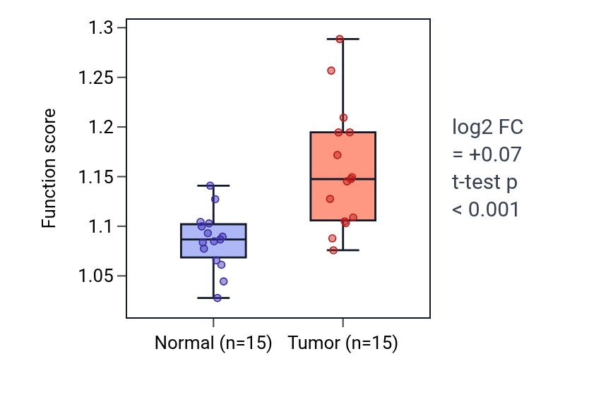 Tumor-vs-normal pathway-activity box plot for Regulation of endoplasmic reticulum tubular network organization in KIRP.