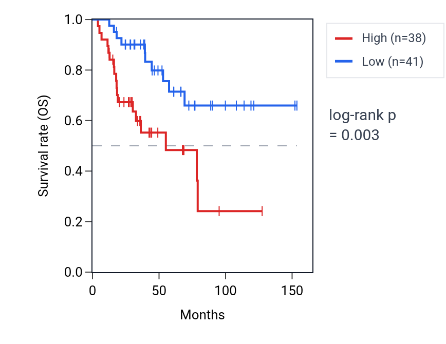 Kaplan&ndash;Meier survival curve for Negative regulation of oxidative stress-induced neuron intrinsic apoptotic signaling pathway pathway activity in ACC: high vs low activity groups.