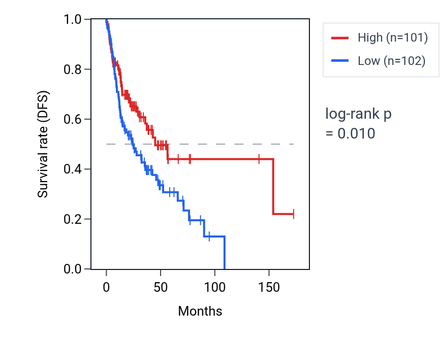 Kaplan&ndash;Meier survival curve for Regulation of homophilic cell adhesion pathway activity in HNSC: high vs low activity groups.