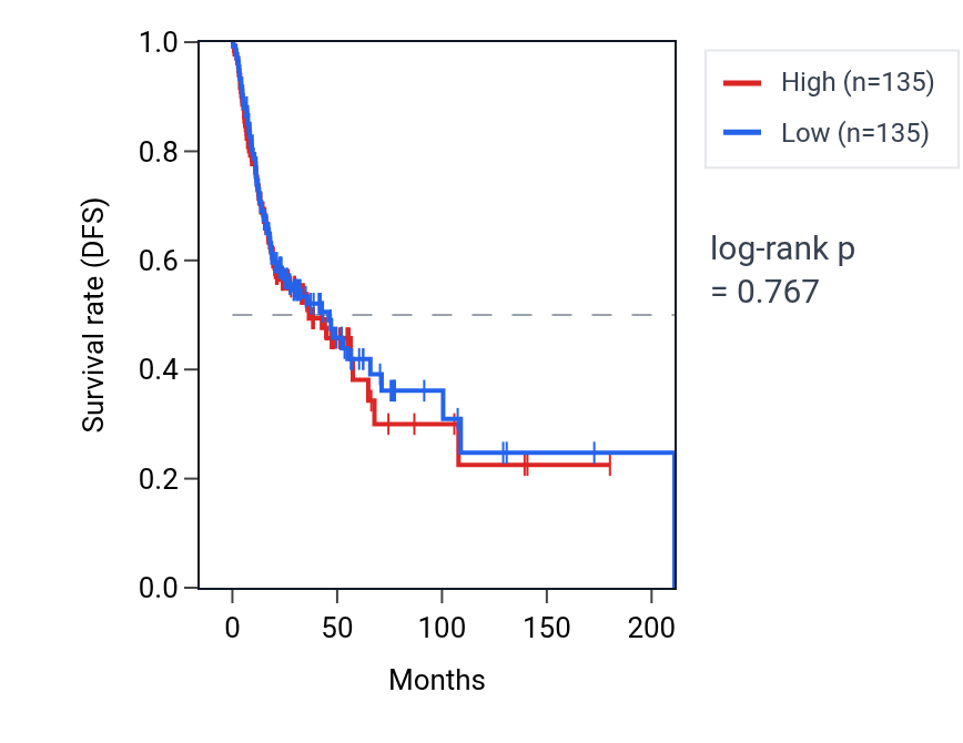 Kaplan&ndash;Meier survival curve for Reactive oxygen species biosynthetic process pathway activity in HNSC: high vs low activity groups.