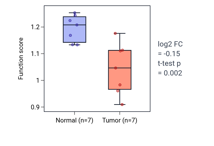 Tumor-vs-normal pathway-activity box plot for Reactive oxygen species biosynthetic process in KICH.