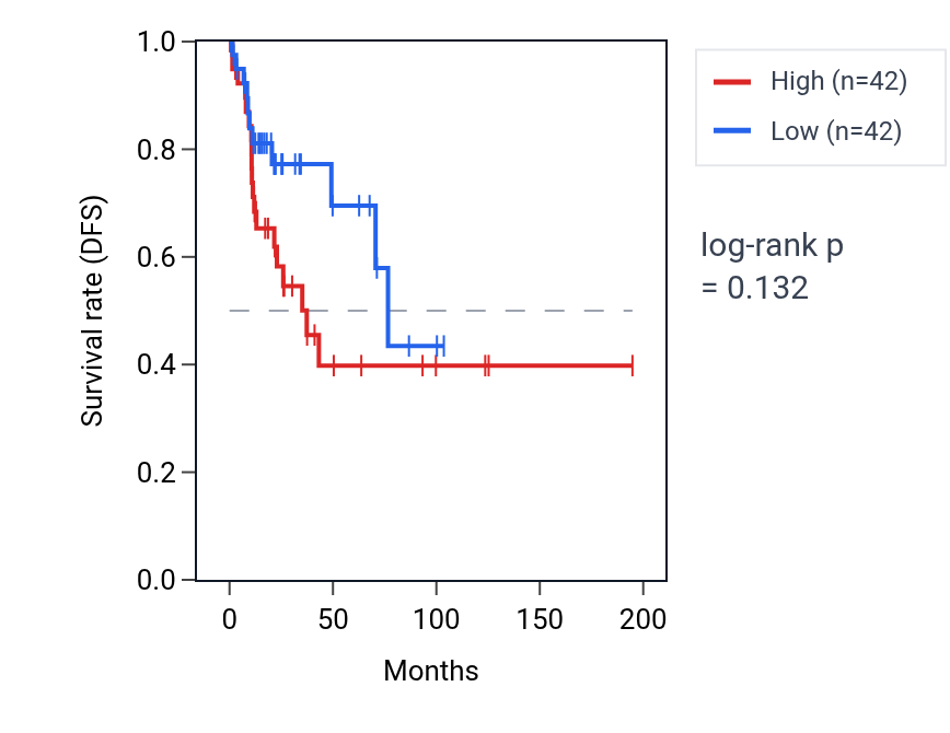 Kaplan&ndash;Meier survival curve for Response to bile acid pathway activity in KIRP: high vs low activity groups.