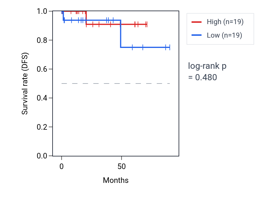 Kaplan&ndash;Meier survival curve for Regulation of synaptic vesicle recycling pathway activity in KIRP: high vs low activity groups.
