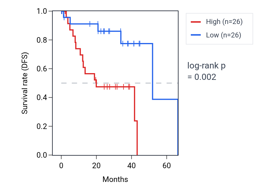 Kaplan&ndash;Meier survival curve for Positive regulation of synaptic vesicle recycling pathway activity in UVM: high vs low activity groups.