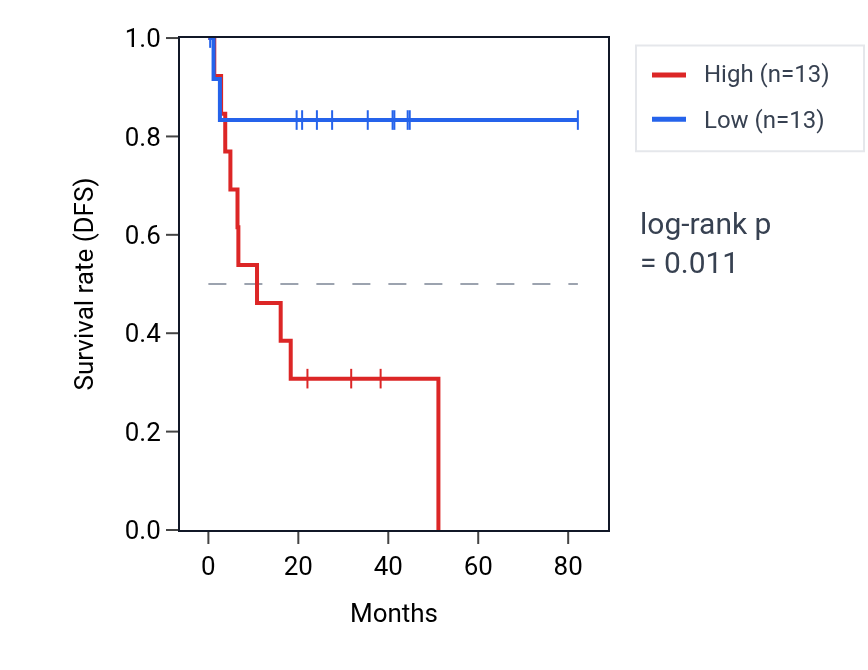 Kaplan&ndash;Meier survival curve for Regulation of reactive oxygen species biosynthetic process pathway activity in UVM: high vs low activity groups.