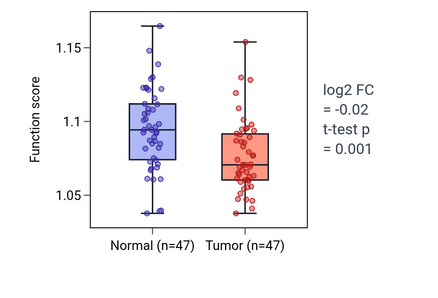 Tumor-vs-normal pathway-activity box plot for Regulation of reactive oxygen species biosynthetic process in KIRC.