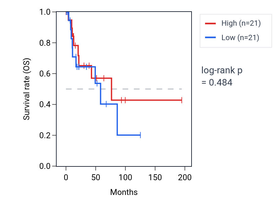 Kaplan&ndash;Meier survival curve for Negative regulation of reactive oxygen species biosynthetic process pathway activity in KIRP: high vs low activity groups.
