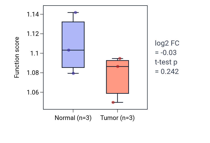 Tumor-vs-normal pathway-activity box plot for Negative regulation of reactive oxygen species biosynthetic process in THCA.
