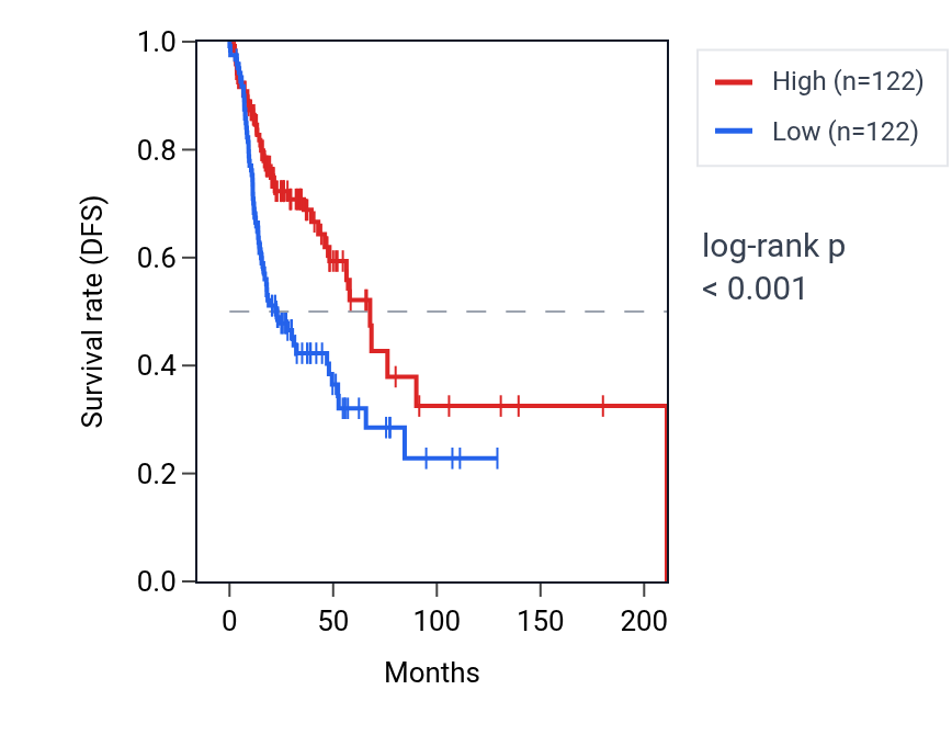 Kaplan&ndash;Meier survival curve for Positive regulation of reactive oxygen species biosynthetic process pathway activity in HNSC: high vs low activity groups.