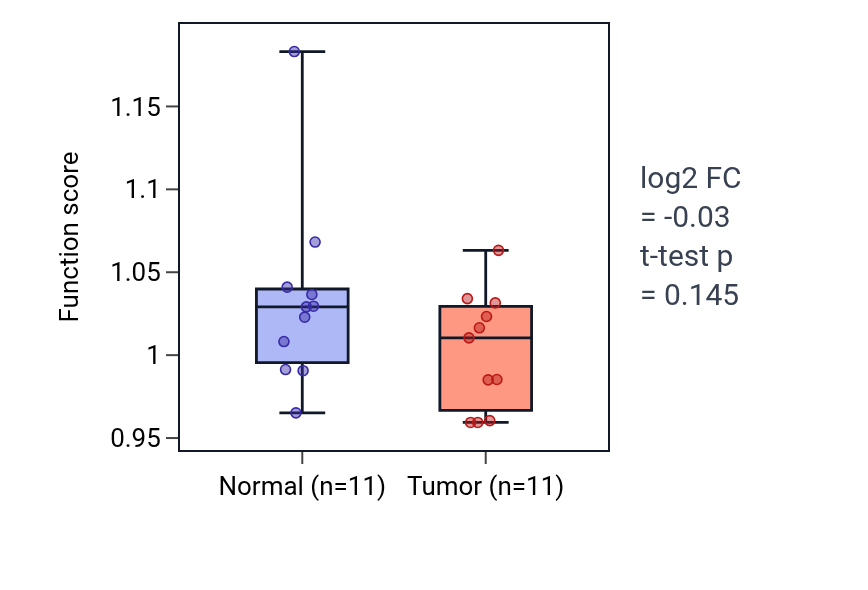 Tumor-vs-normal pathway-activity box plot for Positive regulation of reactive oxygen species biosynthetic process in KIRP.