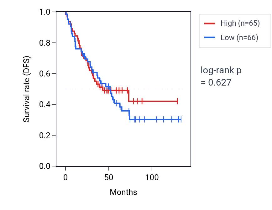 Kaplan&ndash;Meier survival curve for Regulation of cell maturation pathway activity in KIRC: high vs low activity groups.