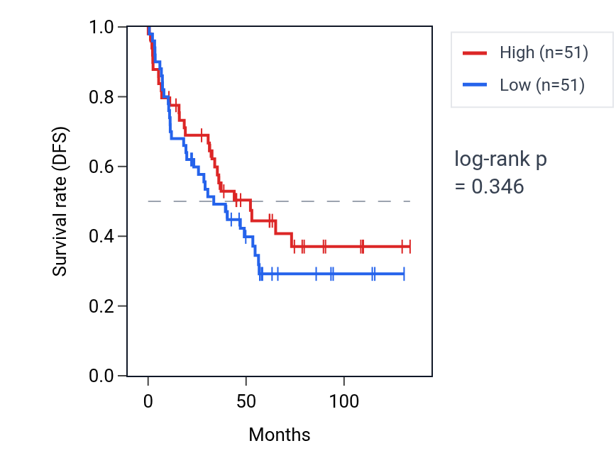 Kaplan&ndash;Meier survival curve for Negative regulation of cell maturation pathway activity in KIRC: high vs low activity groups.