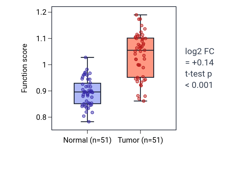 Tumor-vs-normal pathway-activity box plot for Positive regulation of cell maturation in KIRC.