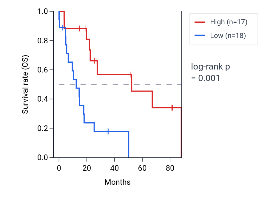 Kaplan&ndash;Meier survival curve for Protein localization to ciliary membrane pathway activity in UCS: high vs low activity groups.