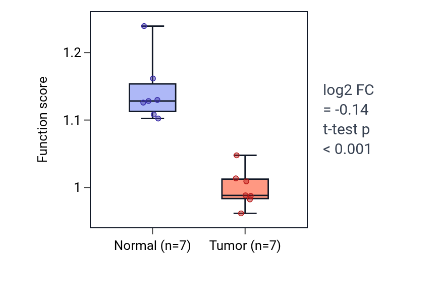 Tumor-vs-normal pathway-activity box plot for Protein localization to ciliary membrane in KICH.