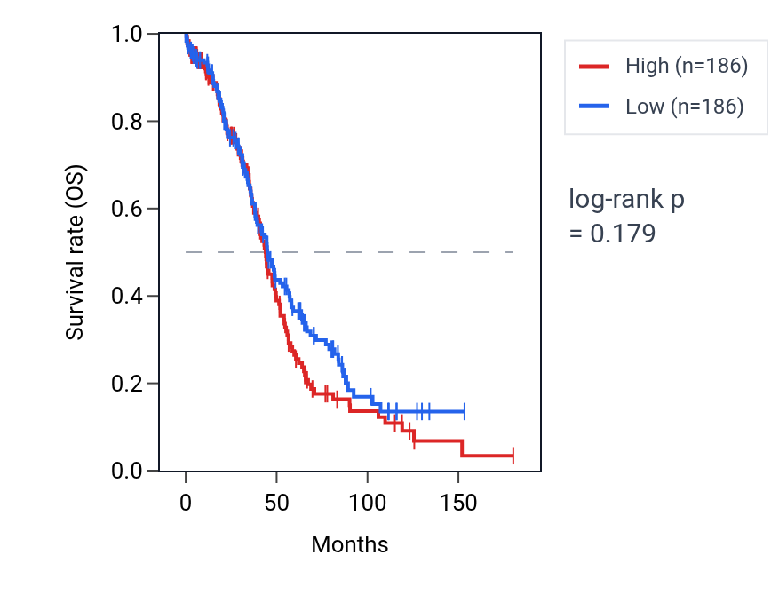 Kaplan&ndash;Meier survival curve for Negative regulation of brown fat cell differentiation pathway activity in OV: high vs low activity groups.