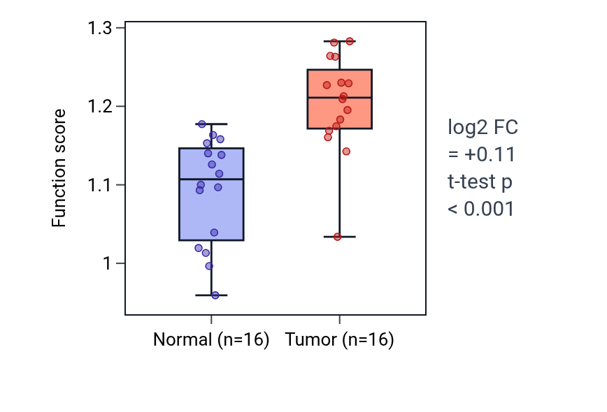 Tumor-vs-normal pathway-activity box plot for Positive regulation of mitotic cytokinesis in HNSC.