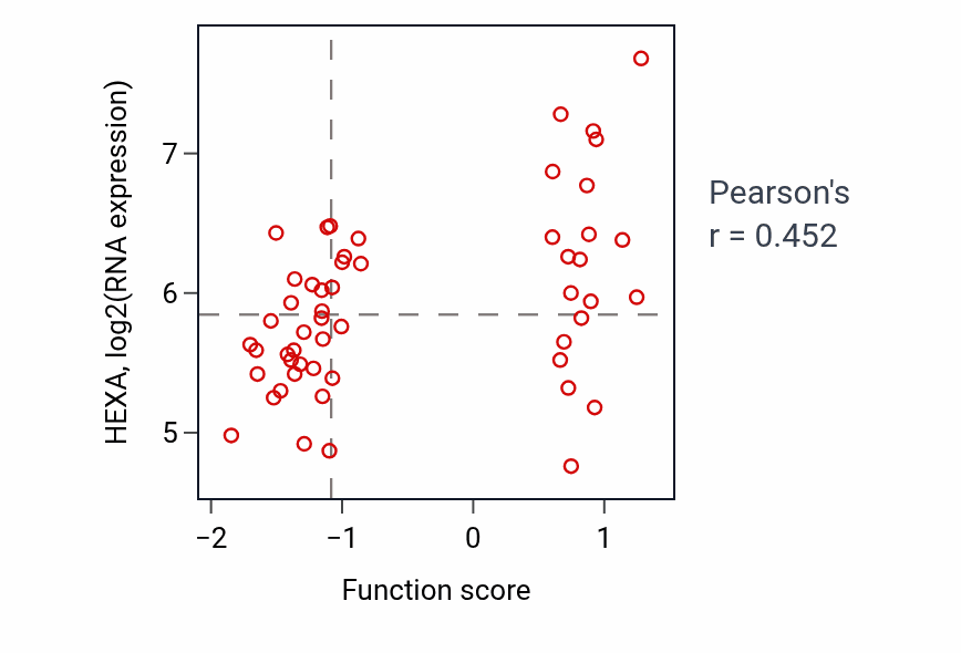 Per-sample scatter of Liposaccharide metabolic process activity vs HEXA in BLOOD_Leukemia.
