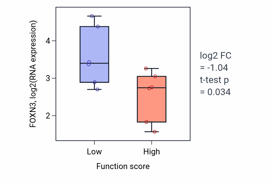 Box plot of FOXN3 in Liposaccharide metabolic process-low vs -high samples in URINARY_TRACT.