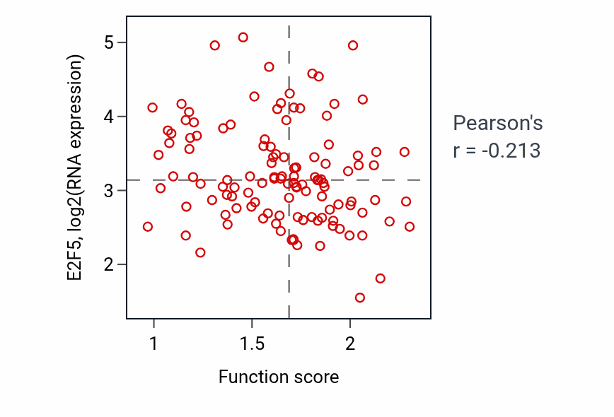 Per-sample scatter of Liposaccharide metabolic process activity vs E2F5 in BRCA.