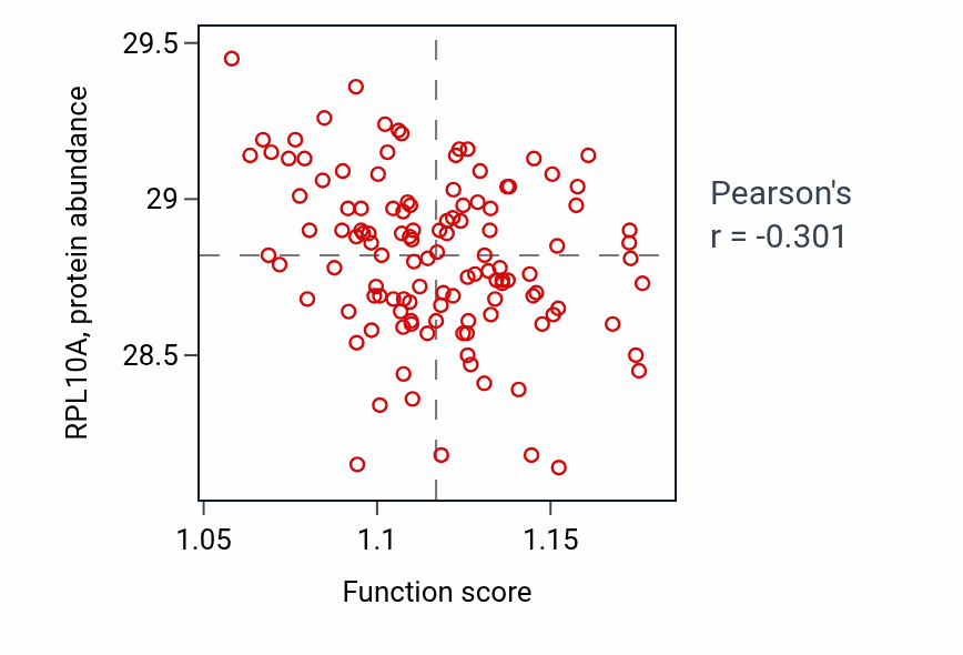 Per-sample scatter of Liposaccharide metabolic process activity vs RPL10A in BRCA.