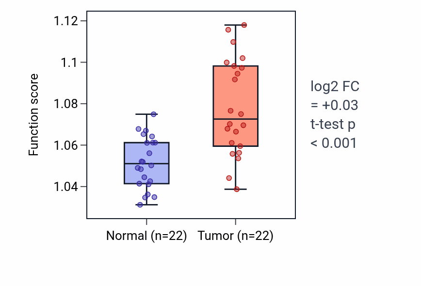 Tumor-vs-normal pathway-activity box plot for Liposaccharide metabolic process in LIHC.