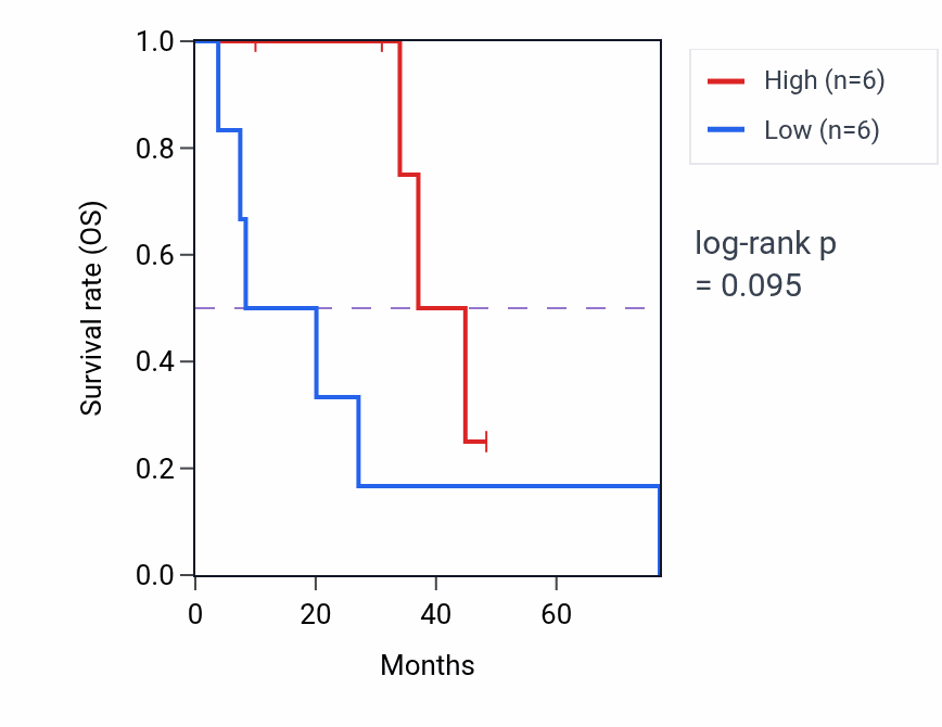 Kaplan&ndash;Meier survival curve for Liposaccharide metabolic process pathway activity in BRCA.