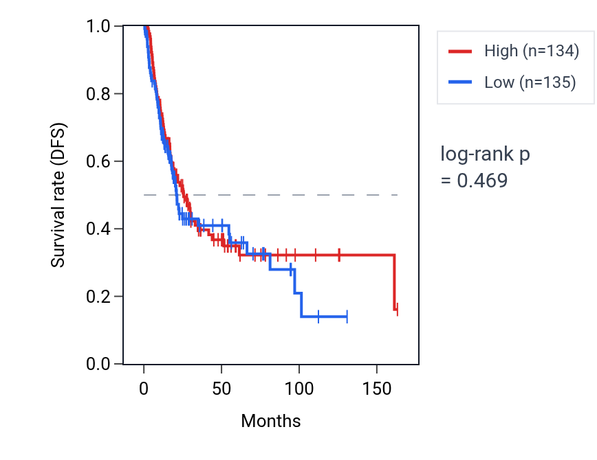 Kaplan&ndash;Meier survival curve for Release of sequestered calcium ion into cytosol by endoplasmic reticulum pathway activity in BLCA: high vs low activity groups.