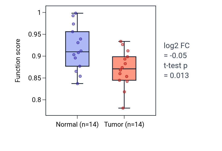 Tumor-vs-normal pathway-activity box plot for Release of sequestered calcium ion into cytosol by endoplasmic reticulum in BLCA.