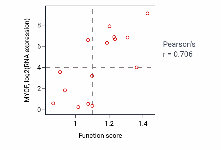 Per-sample scatter of Regulation of blood circulation activity vs MYOF in BONE.