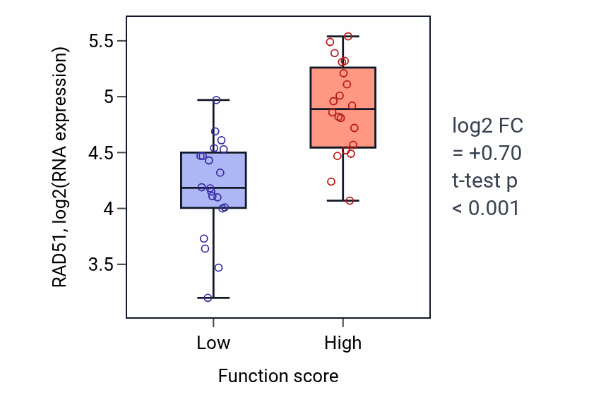 Box plot of RAD51 in Regulation of blood circulation-low vs -high samples in LARGE_INTESTINE.