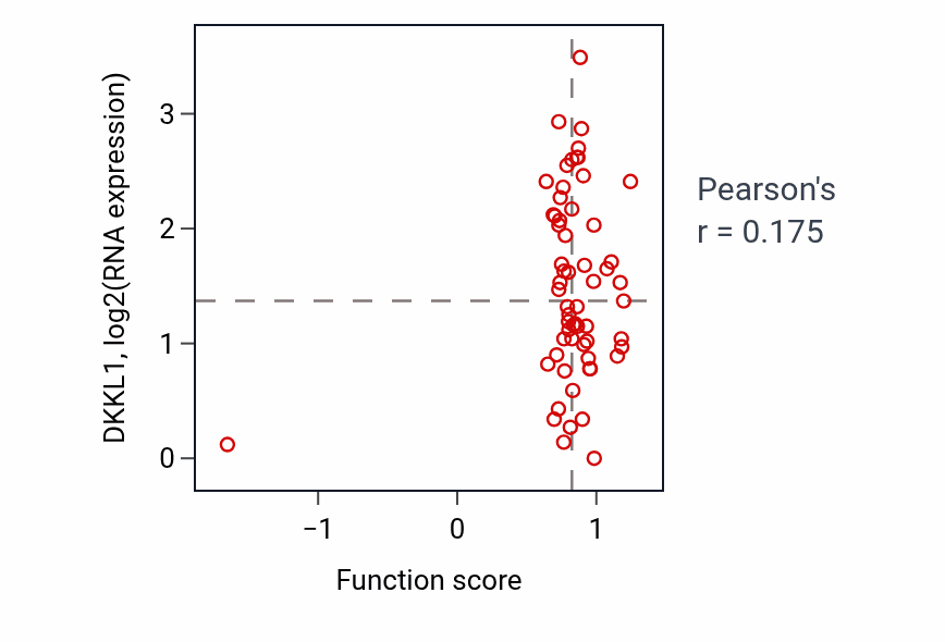 Per-sample scatter of Regulation of blood circulation activity vs DKKL1 in OV.