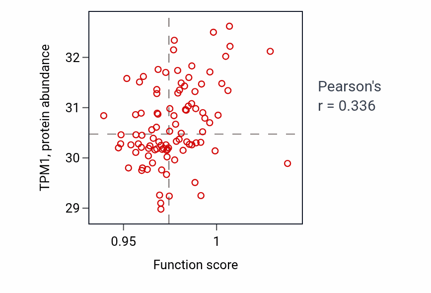 Per-sample scatter of Regulation of blood circulation activity vs TPM1 in COAD.