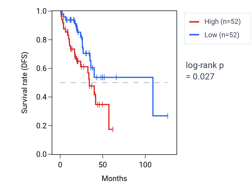 Kaplan&ndash;Meier survival curve for Regulation of blood circulation pathway activity in READ: high vs low activity groups.