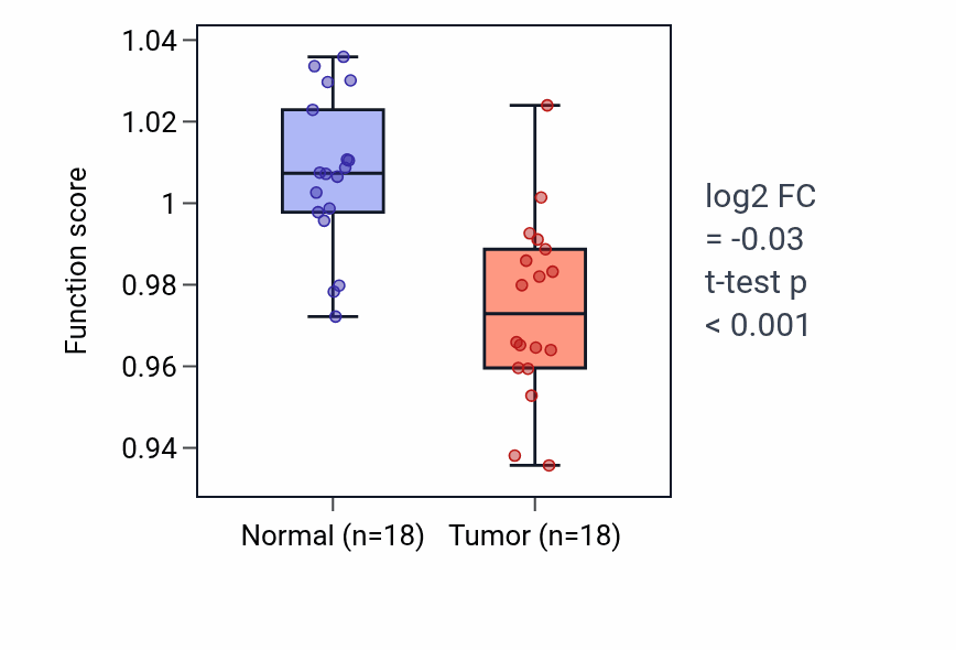 Tumor-vs-normal pathway-activity box plot for Regulation of blood circulation in BLCA.