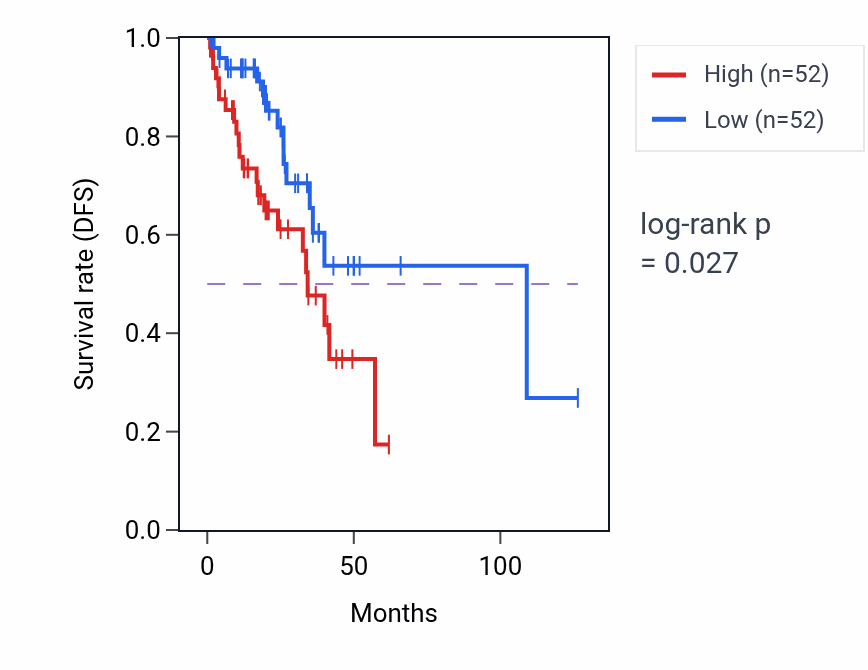 Kaplan&ndash;Meier survival curve for Regulation of blood circulation pathway activity in READ.