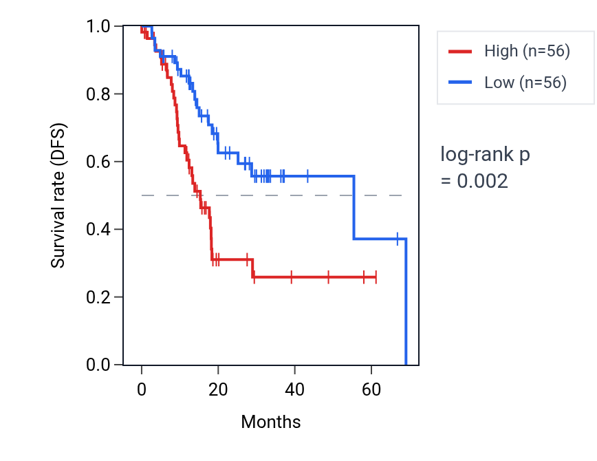 Kaplan&ndash;Meier survival curve for Negative regulation of blood circulation pathway activity in STAD: high vs low activity groups.