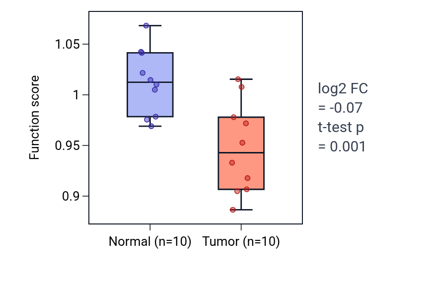 Tumor-vs-normal pathway-activity box plot for Negative regulation of blood circulation in BLCA.
