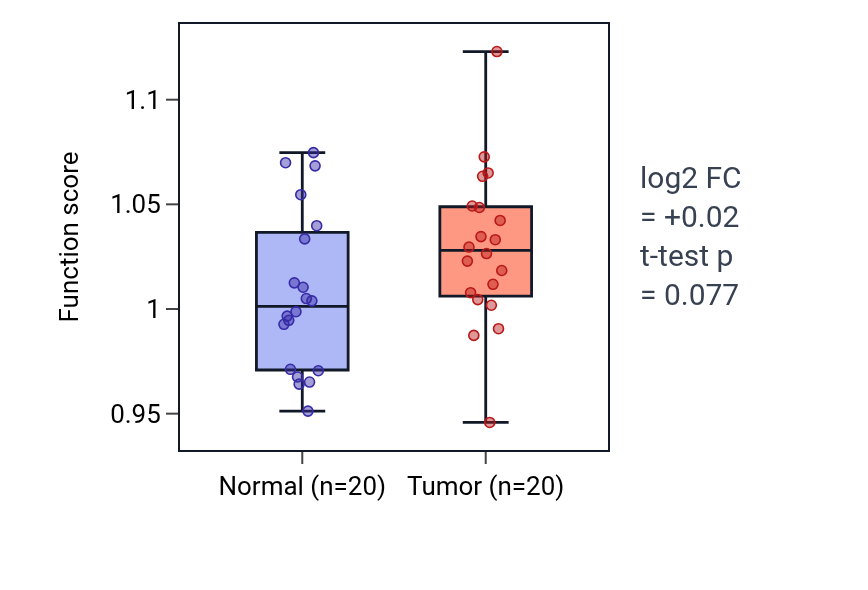 Tumor-vs-normal pathway-activity box plot for Positive regulation of blood circulation in KIRC.
