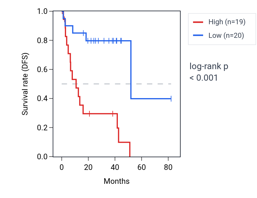 Kaplan&ndash;Meier survival curve for Regulation of membrane tubulation pathway activity in UVM: high vs low activity groups.