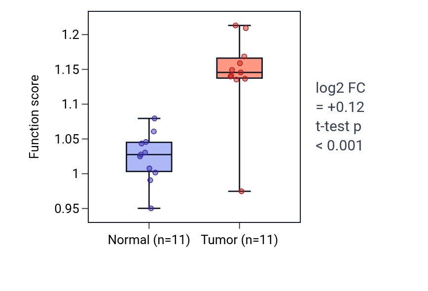 Tumor-vs-normal pathway-activity box plot for Regulation of membrane tubulation in HNSC.