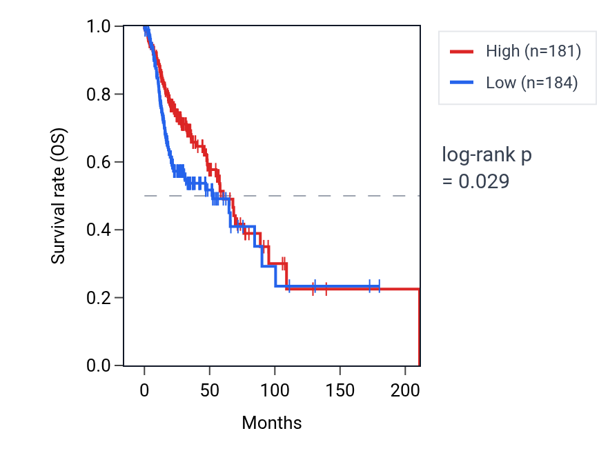 Kaplan&ndash;Meier survival curve for Regulation of protein targeting pathway activity in HNSC: high vs low activity groups.