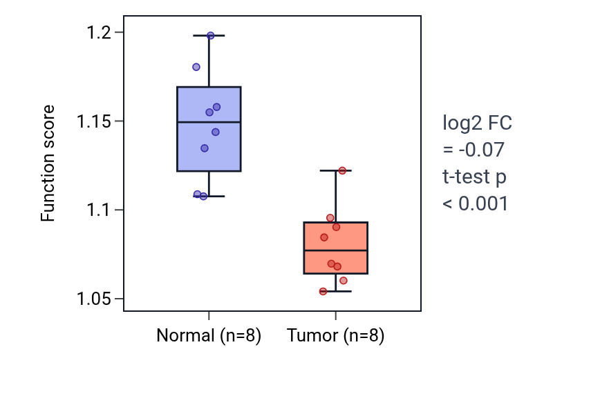 Tumor-vs-normal pathway-activity box plot for Regulation of protein targeting in KICH.