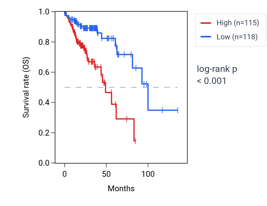 Kaplan&ndash;Meier survival curve for Meiotic cell cycle process involved in oocyte maturation pathway activity in COAD: high vs low activity groups.