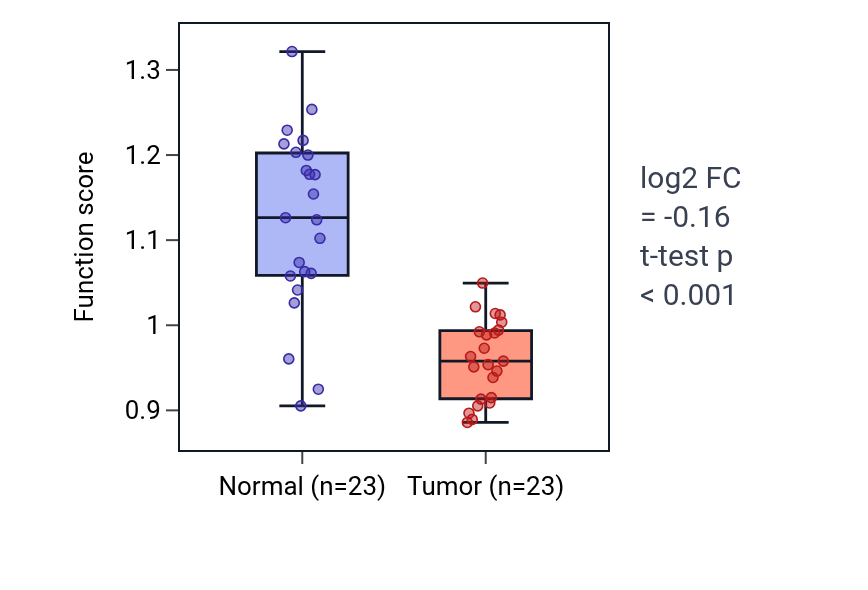 Tumor-vs-normal pathway-activity box plot for Meiotic cell cycle process involved in oocyte maturation in UCEC.