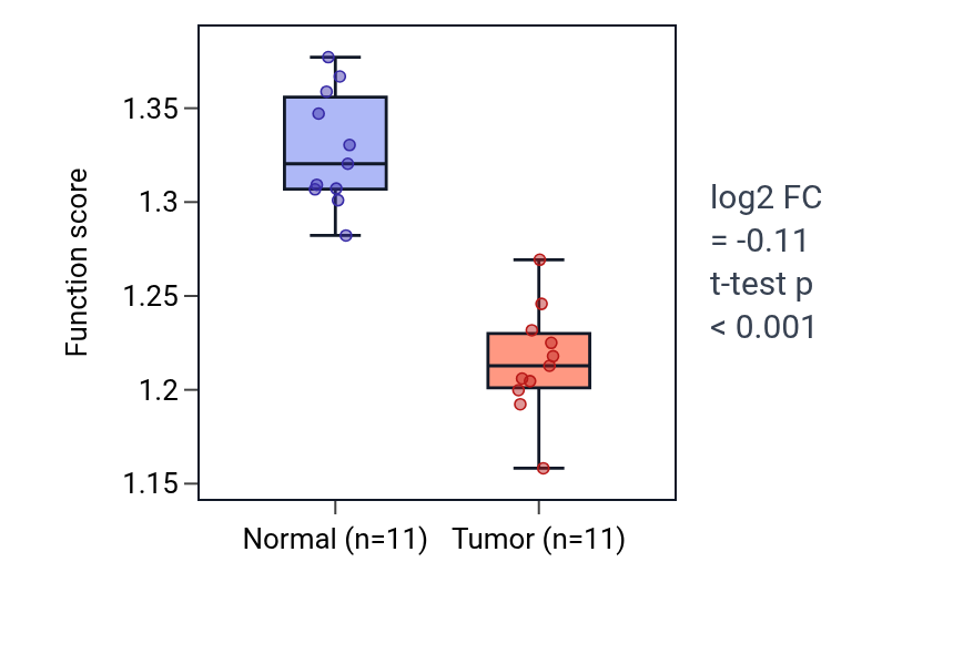 Tumor-vs-normal pathway-activity box plot for Regulation of exosomal secretion in KICH.