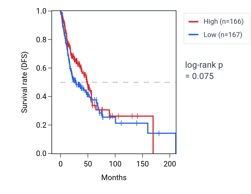Kaplan&ndash;Meier survival curve for Protein localization to photoreceptor outer segment pathway activity in HNSC: high vs low activity groups.