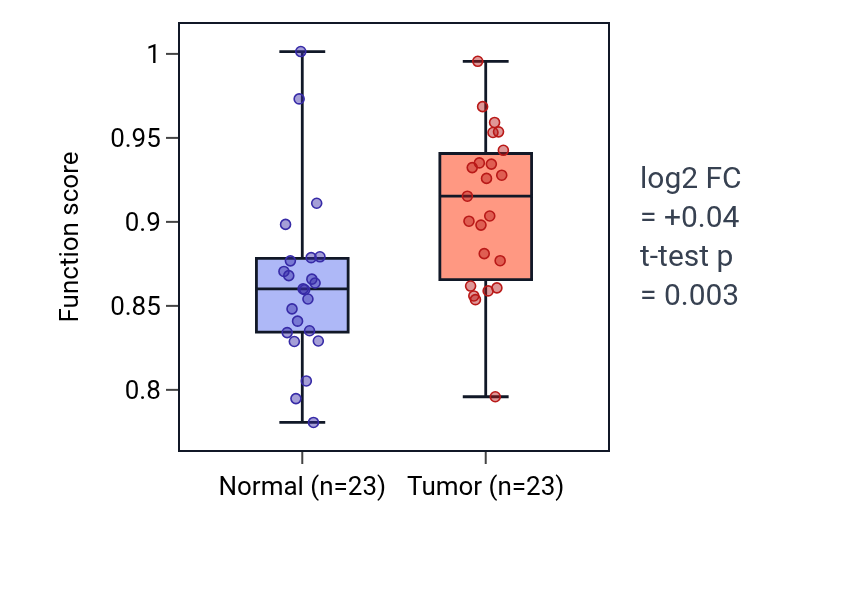 Tumor-vs-normal pathway-activity box plot for Protein localization to photoreceptor outer segment in LUSC.
