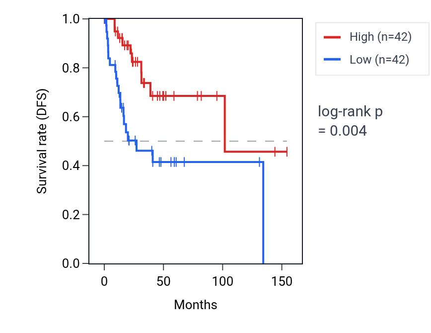 Kaplan&ndash;Meier survival curve for Negative regulation of tumor necrosis factor superfamily cytokine production pathway activity in CESC: high vs low activity groups.